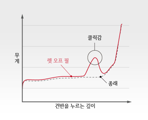 렛오프 그래프 이미지